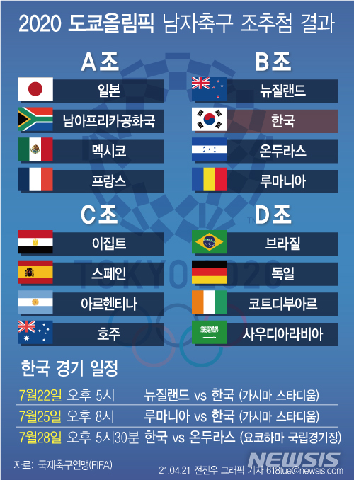 [그래픽]도쿄 올림픽 남자 축구, 조 추첨 결과