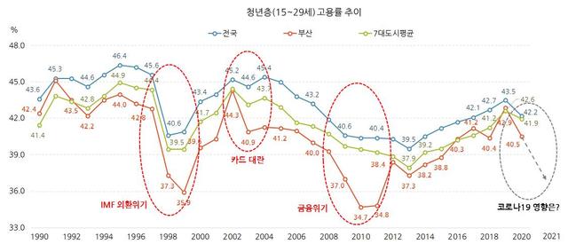 코로나19 여건에 맞는 일자리 정책 필요 부산연구원