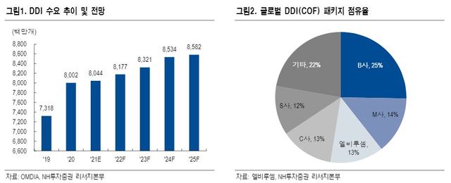 NH證 엘비루셈, 글로벌 DDI 패키징 선도 기업