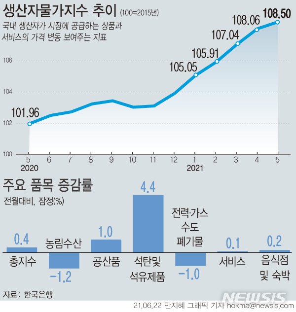 [그래픽] 생산자물가 7개월 연속 상승