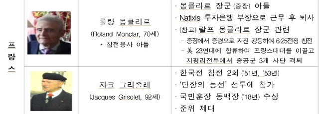 랄프 몽클라르 등 해외 참전용사에 韓 전통 청자 선물