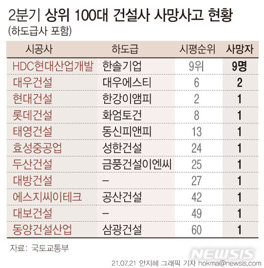 2분기 건설현장 노동자 20명 사망…광주 사고 HDC현산 최다
