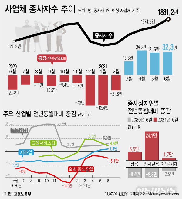 6월 사업체 종사자 32만명 증가했지만…임시일용직이 24만명