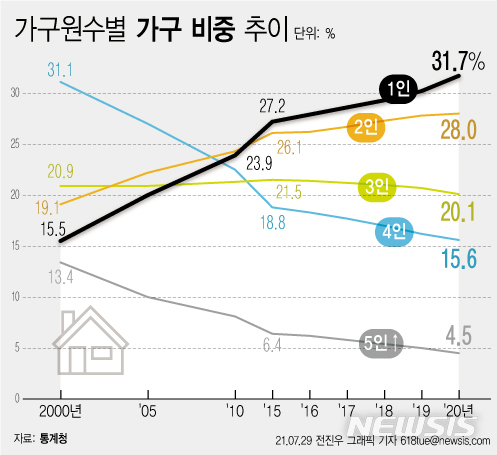 3가구 중 1가구 나혼자 산다…비중 커지고·고령층 늘어