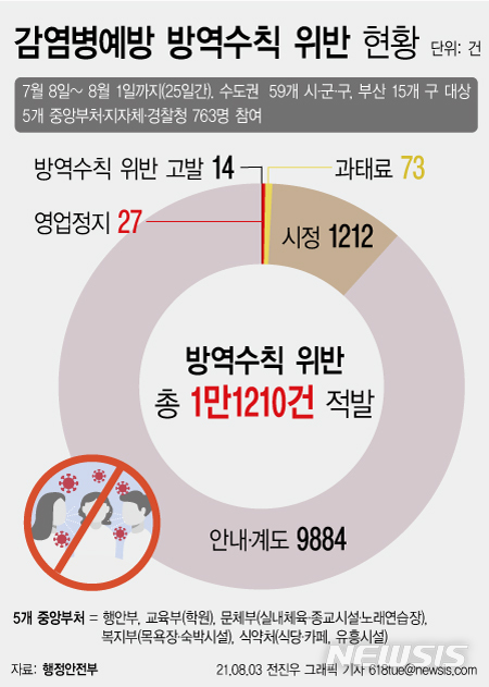 주점 문 닫자 노래방서 술파티…방역수칙 위반 1만1210건 적발
