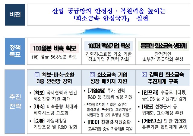 희소금속 안심국가 만든다…비축량 100일분으로 늘려