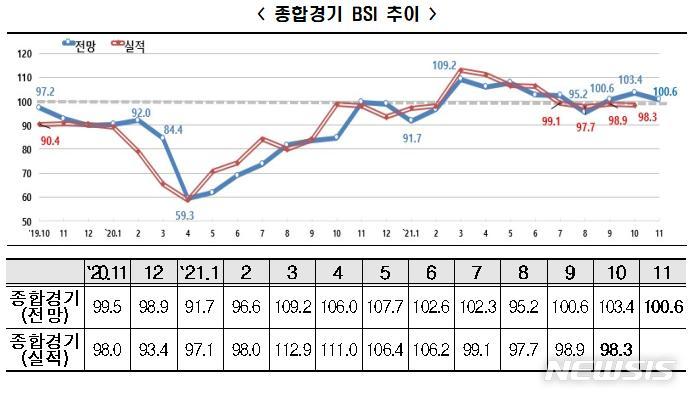 11월 경기전망, 제조업 불안·비제조업 기대