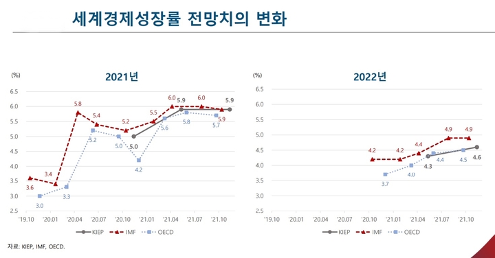 KIEP 내년 세계경제 4.6% 성장 전망…경기 회복세 속 리스크 상존
