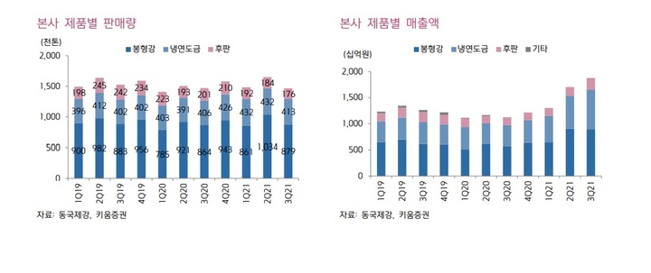 키움證 동국제강, 3Q 13년 만에 최대실적…기대치 상회