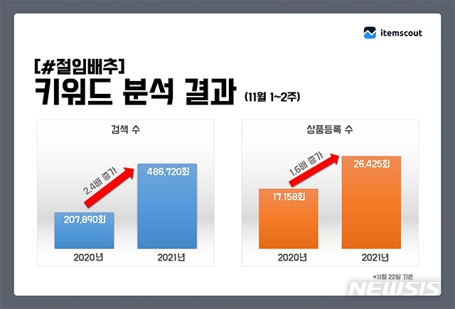절임 배추도 온라인 구매 늘었다 왜?…코로나·편의성