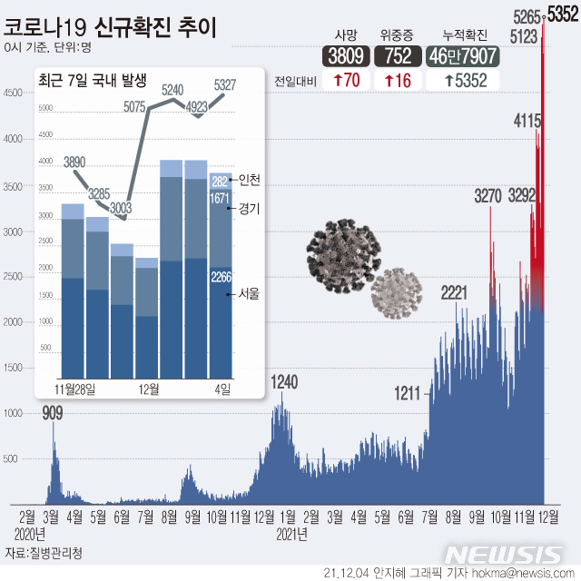 [그래픽] 코로나 신규 확진 5352명, 역대 최다