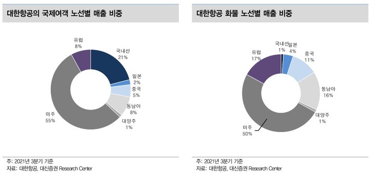 대신證 대한항공, 화물 운임 쉽게 안 꺽일 것