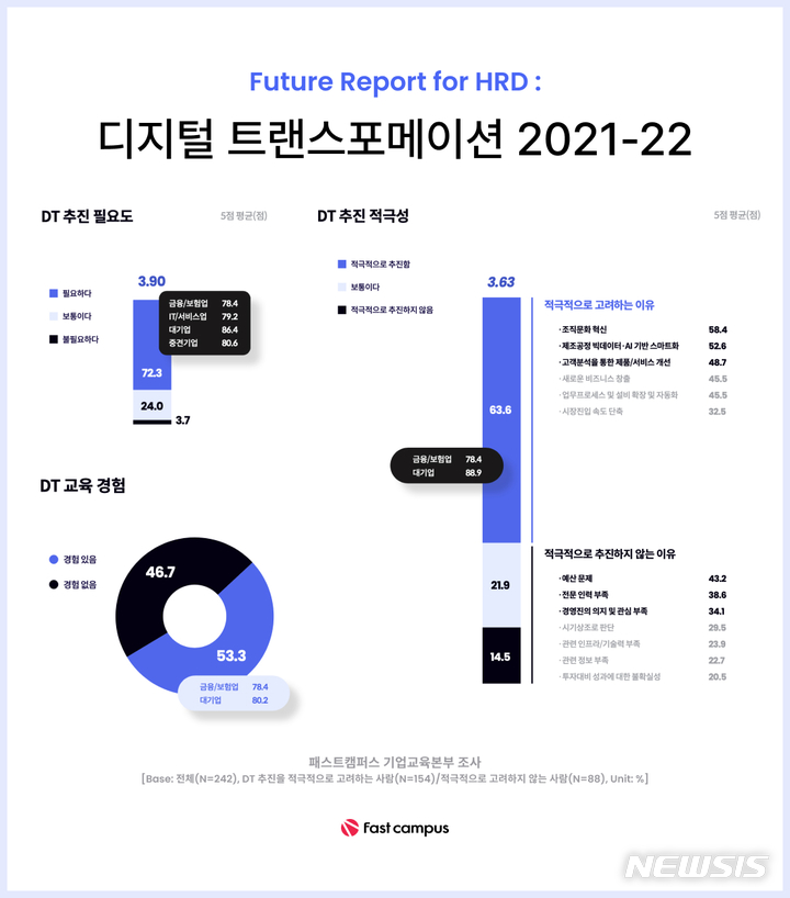 기업 72% 디지털 전환 필요…예산·인력부족에 안한다