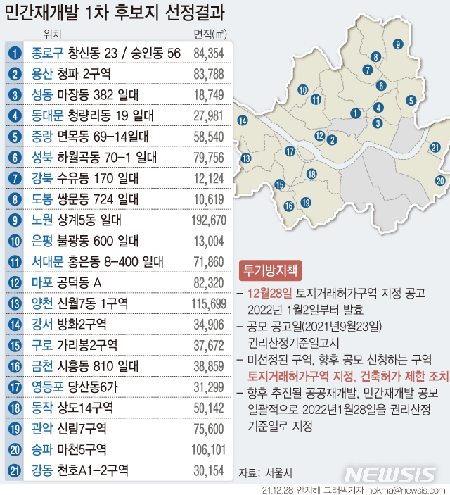 오세훈표 신통기획 재개발 21곳 선정…도시재생 4곳 포함