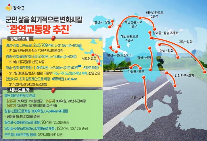 강화군, 도로망 확충 박차…주민의 삶 획기적 변화 기대