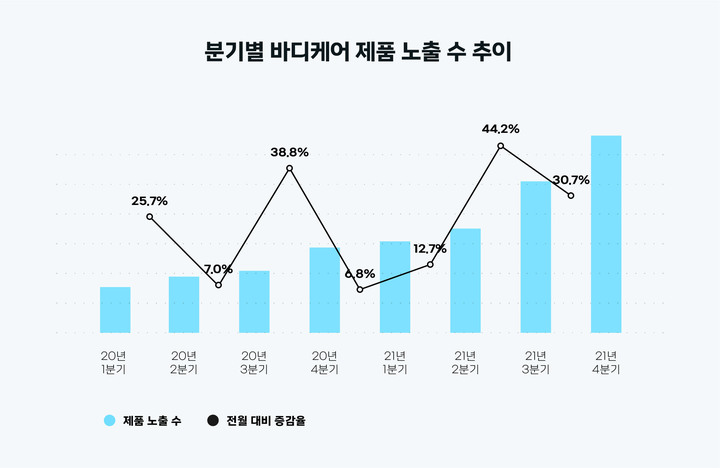 코로나가 불러온 뷰티시장의 변화…바디케어 관심 증폭