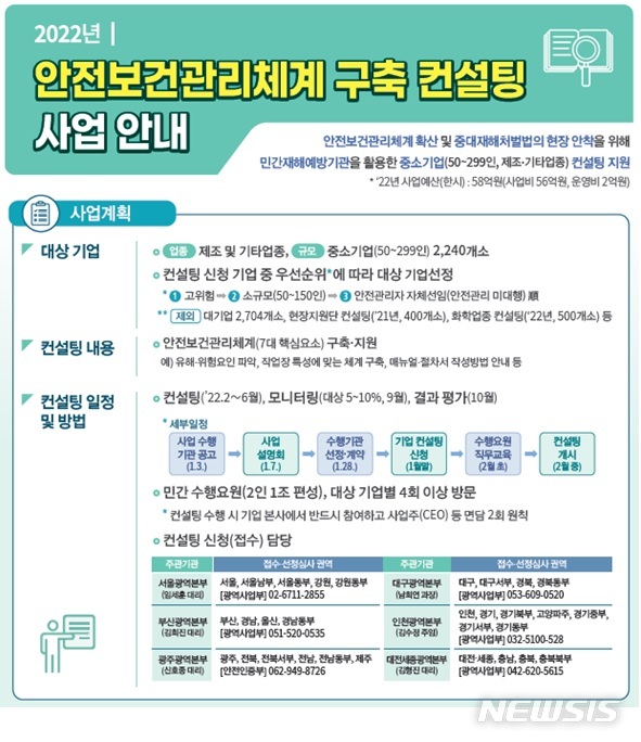 중대재해법 대비 중소 제조업 등 2000여곳 안전관리 컨설팅