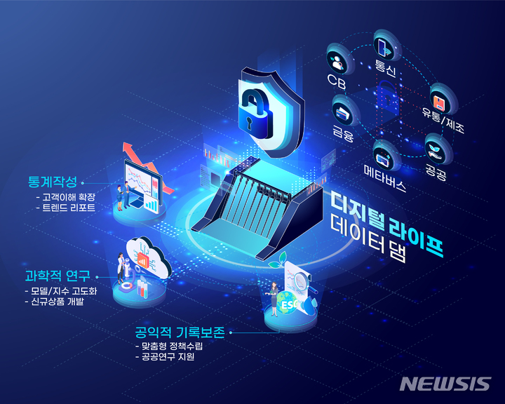 LGU+, 디지털라이프 데이터댐 구축 참여…가명정보시장 대응