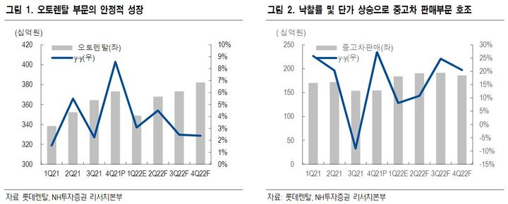 NH證 롯데렌탈, 새로운 모멘텀이 될 온라인 B2C 플랫폼