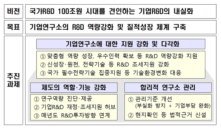 과기부, 국가 필수전략기술 중점 개발 기업연구소 지정해 지원