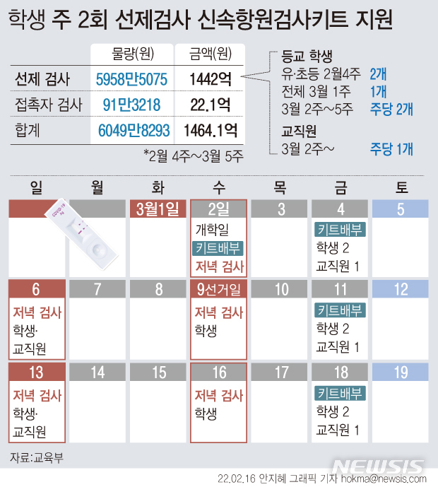[그래픽] 주 2회 학생 코로나 선제검사 권고…무상 키트 지급