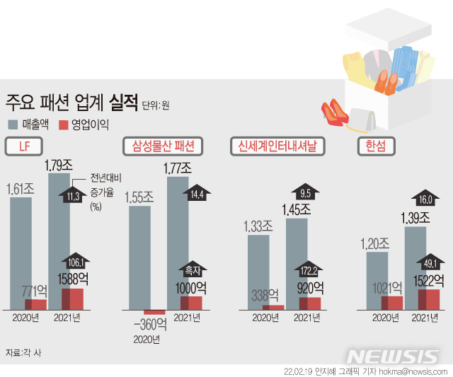 코로나 불황 벗은 패션 4사…수입·고가 브랜드 통했다