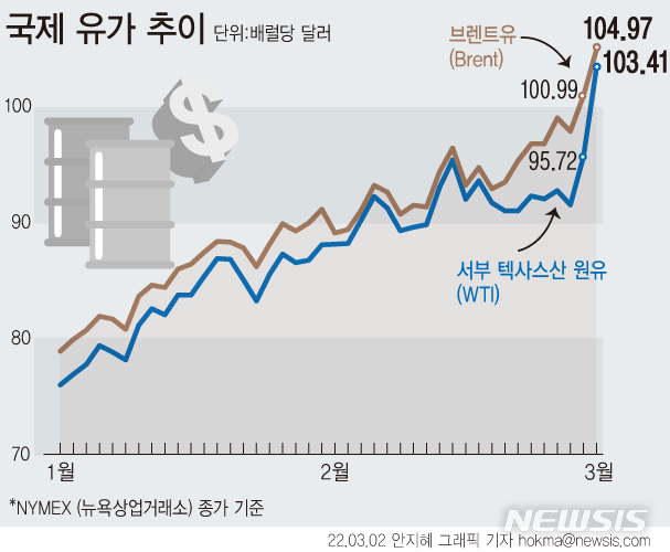 美, 러 석유 금수·인플레 놓고 고민…베네수엘라·사우디에 증산 요청