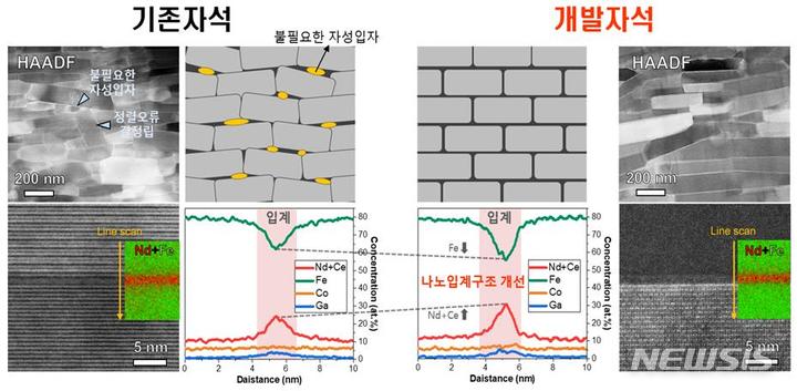 재료연구원 희토류 저감형 영구자석 소재기술 개발
