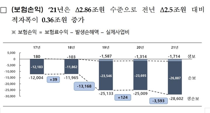 과잉 의료에…실손보험 적자 폭 확대