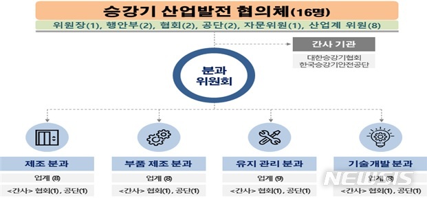 정부·업계, 승강기 산업발전 맞손…16인 협의체 4일 출범