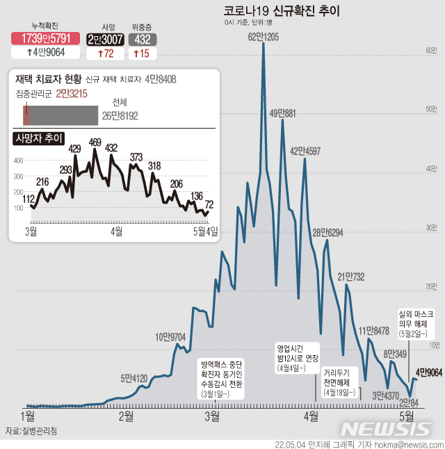 [그래픽] 코로나 신규 확진 추이…4만9064명, 전날 보다 소폭 감소