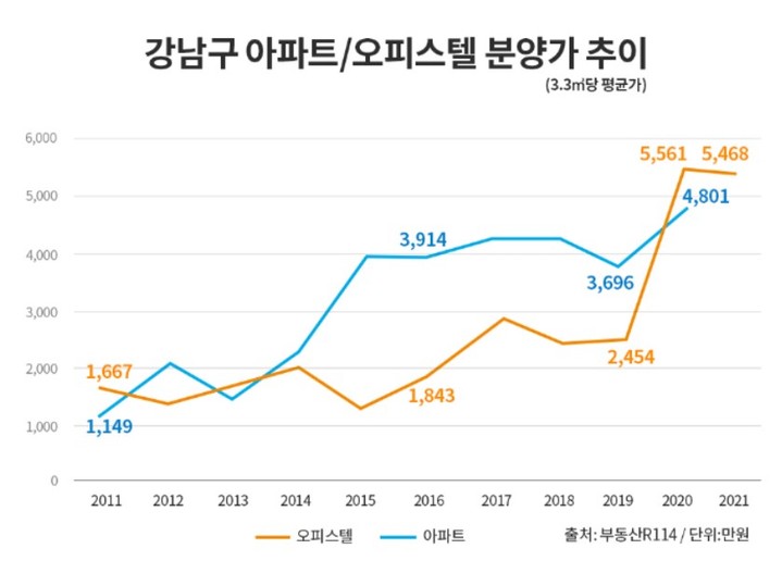 서울 강남 오피스텔 분양가, 5년 만에 3배 껑충