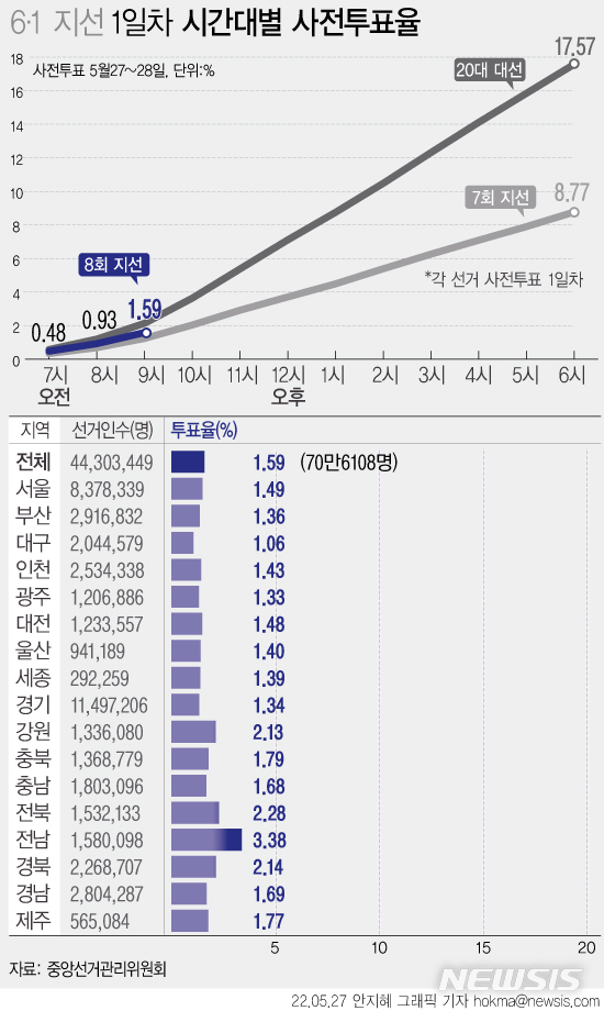 [그래픽] 6·1 지선 사전투표율 9시 기준 1.59%…직전 보다 0.35%p↑