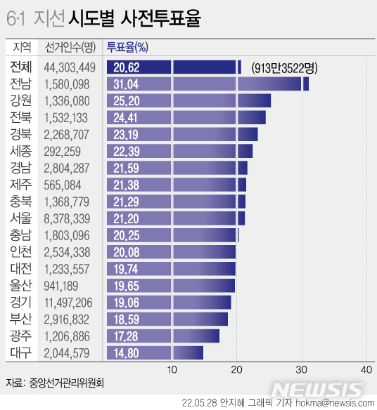 [그래픽] 지방선거 사전투표율 20.62%…전남 31.04% 최고