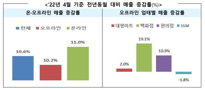 거리두기 풀리자 쇼핑객 북적북적…4월 백화점 매출 19%↑