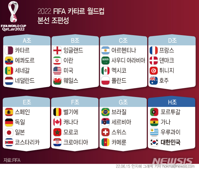 [그래픽] 2022 FIFA 카타르 월드컵 본선 조편성