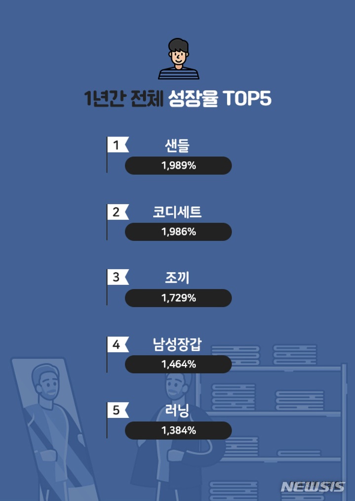 쓰리올 패션에 꽂힌 남성들…한번에·어디에나·늘 선호