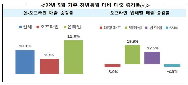 야외 활동 늘며 유통가도 북적…백화점 매출 19.9% 껑충
