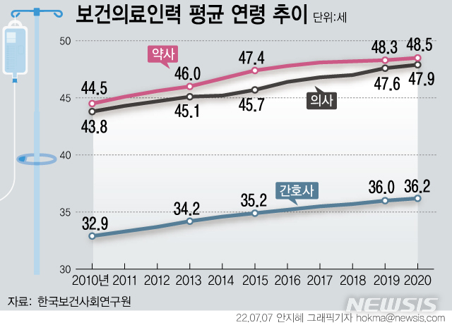 보건의료인력도 고령화...지역불균형·임금격차는 심화