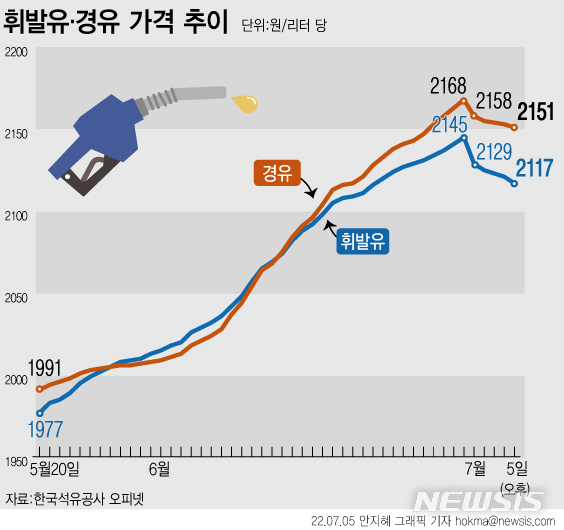 [횡재세 논란③]고유가 속 나홀로 호황 정유업계 직접 겨냥