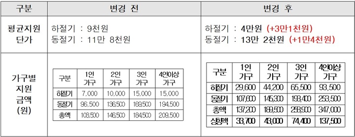 서울시, 에너지 바우처 지원 확대…4인가구 34만7000원