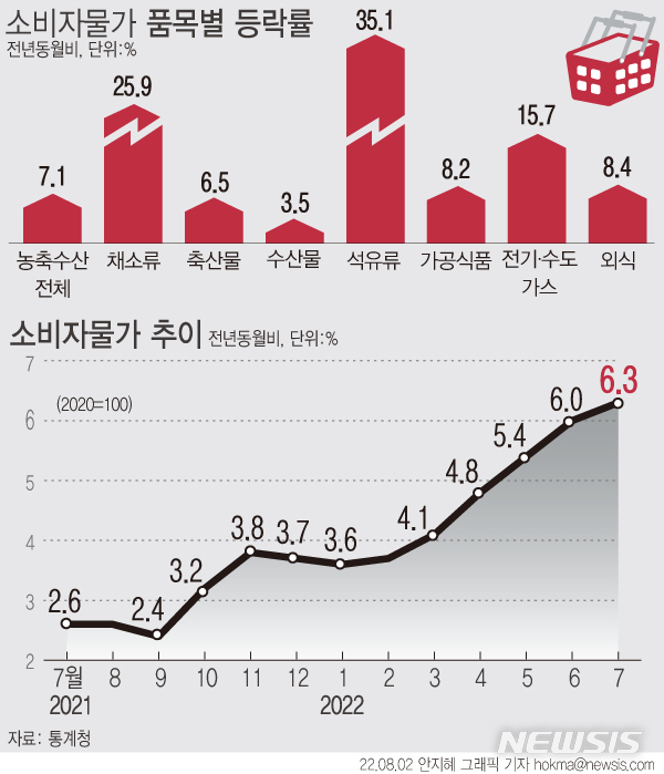 [그래픽] 7월 소비자물가 6.3% 상승…23년 8개월 만에 최고치