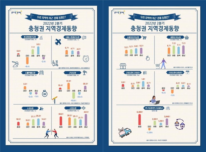 충북 2분기 수출·광공업생산 활기…건설경기 침체