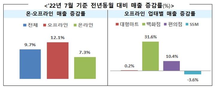 코로나 기저효과·방문객 증가…백화점 매출 32% 급증