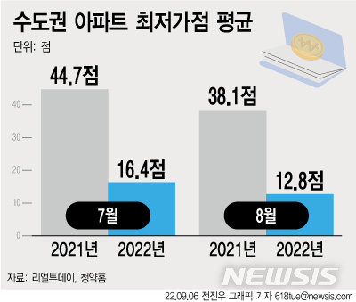 청약 이젠 찬밥 신세…수도권 당첨 평균 커트라인 10점대