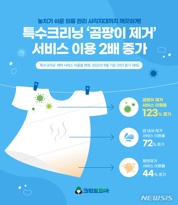 크린토피아 특수크리닝 2배 증가…곰팡이 제거 많았다