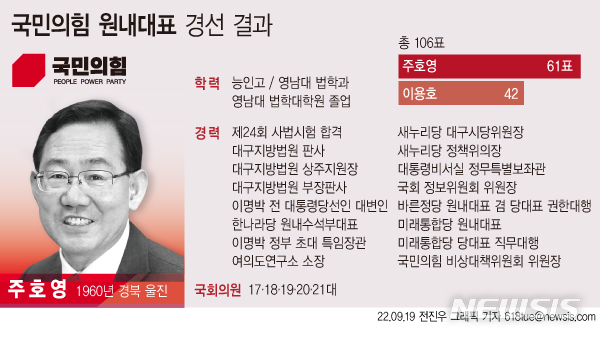 [그래픽] 국민의힘 새 원내대표에 주호영 의원