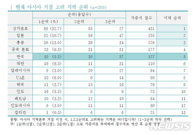 한국에 아시아 거점 두겠다는 글로벌 기업, 3.3%뿐