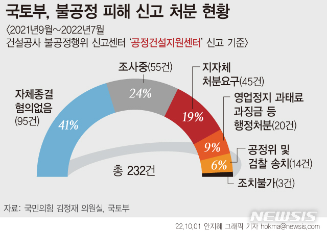 [단독]허위물량 강요한 건설사…국토부 불공정 행위 79건 철퇴
