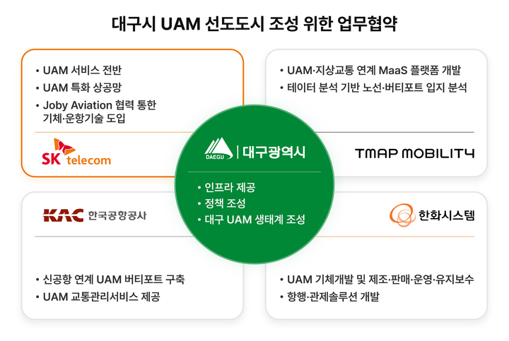 SKT, 대구시 UAM 선도도시 만든다…2030년 지역 서비스로 확대